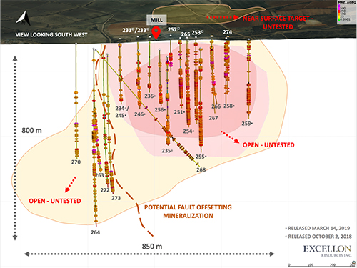 Evolución Exploration Results 