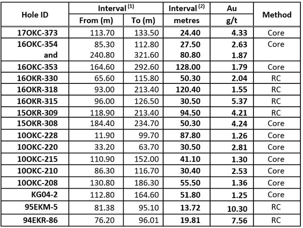 Historically Reported Intervals