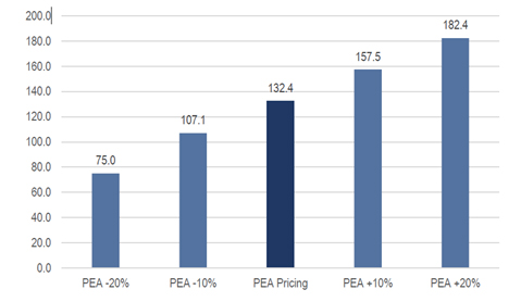 NPV5% and Metals Price Sensitivity (Figures in US$m)