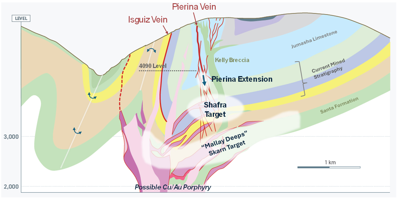 Near-Mine Exploration: Pierina Extension, Shafra Target, Mallay Deeps