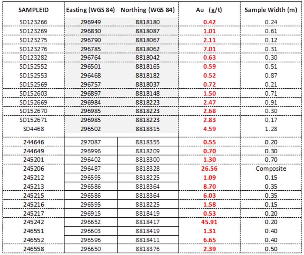 Shafra Zone Historic Sampling (Source: Buenaventura)